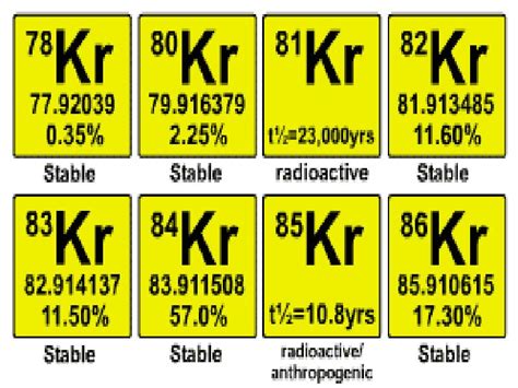 Krypton (Kr): Properties & Uses – StudiousGuy