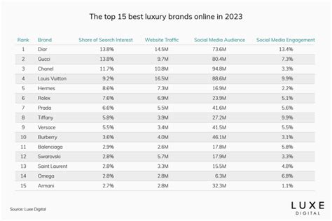 Top 15 Most Popular Luxury Brands Online (2023 Ranking)