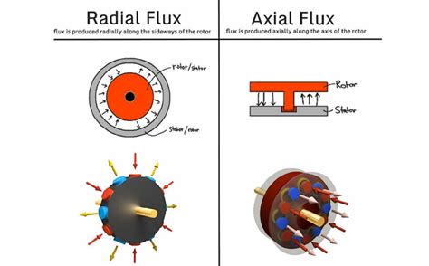 Axial Flux Motor Manufacturers | Webmotor.org