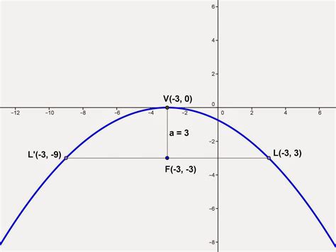 Math Principles: Sketching the Graph of Parabola, 2