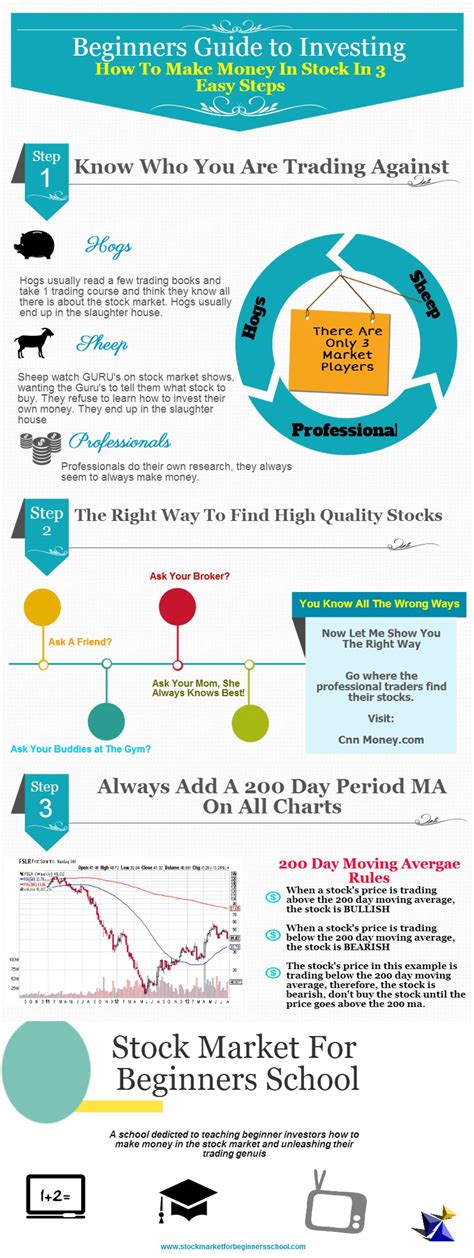 How To Trade Stocks For Beginners