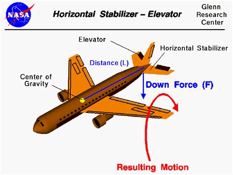 Horizontal Stabilizer - Elevator