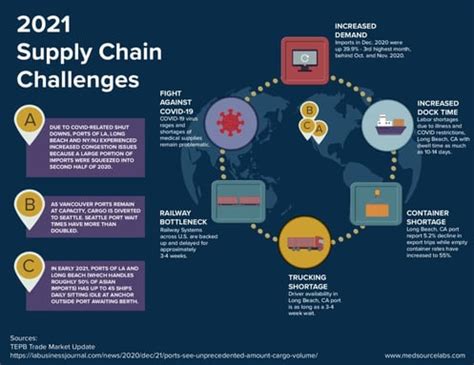 How to Navigate Supply Chain Challenges