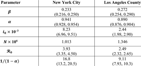 Parameter Estimates of an SIR Model of COVID-19 Incidence New York City ...