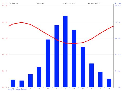 Augusta climate: Average Temperature, weather by month, Augusta water temperature - Climate-Data.org