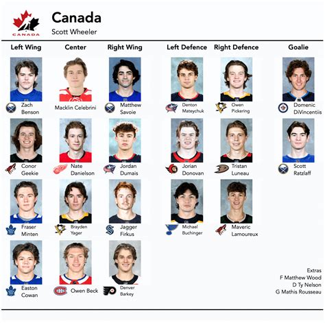 OneSixTwoNineEightThreeSeven: World Juniors 2024 Canada Roster