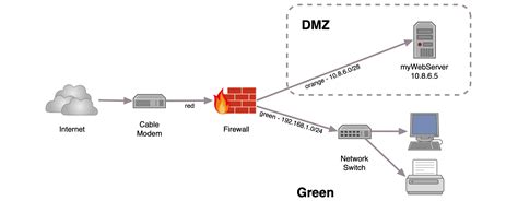 groove Eyesight one how to set up dmz Extensively Occasionally Troubled