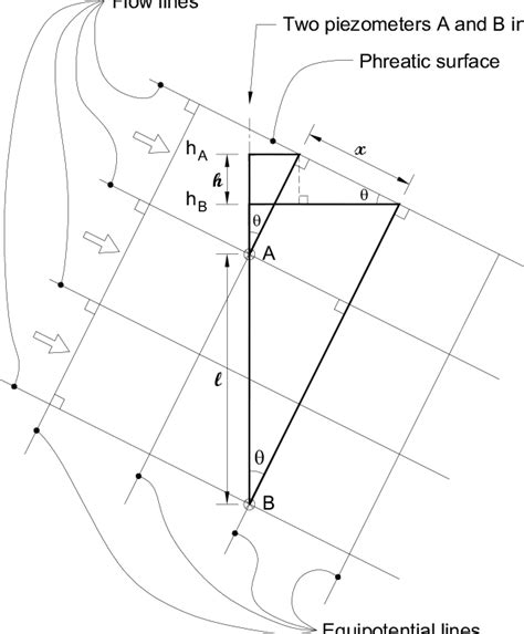 Phreatic surface estimation based on idealized flow net using two... | Download Scientific Diagram