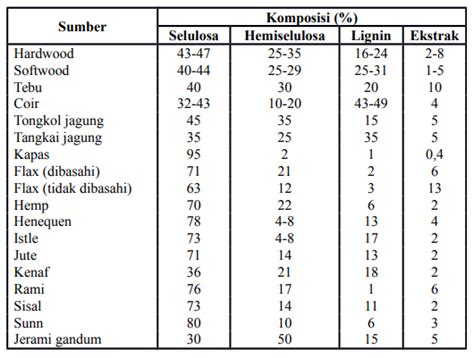 Struktur, Jenis, Sifat dan Sumber Selulosa - KajianPustaka