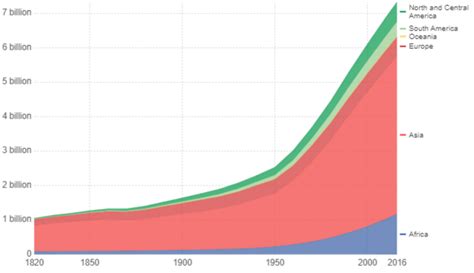 World population by world regions. | Download Scientific Diagram