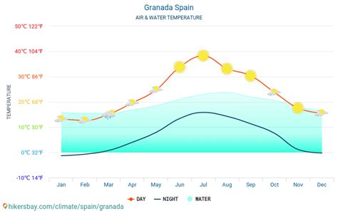 Granada Spain weather 2023 Climate and weather in Granada - The best time and weather to travel ...