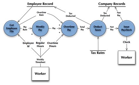 How to draw DFD Inventory Management System example | Logistics Management, Global Logistics ...