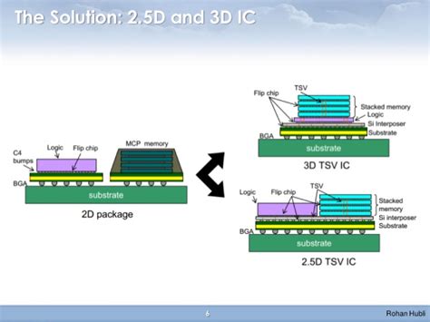 Advanced Semiconductor Packaging Starting To Change Memory Market ...