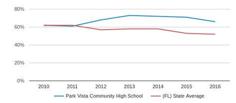 Park Vista Community High School Profile (2019-20) | Lake Worth, FL