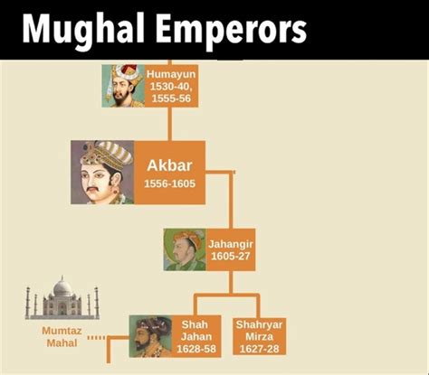 King Akbar Family Tree