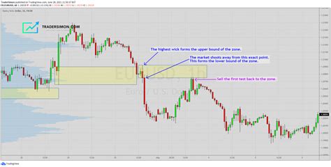 How To Draw Supply & Demand Zones – The Right Way! – TraderSimon.com