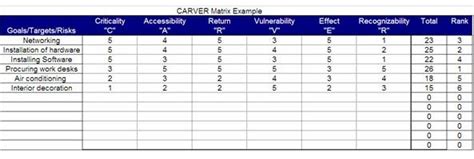 Using a CARVER Matrix in Projects: Explained with an Example