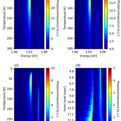 Photoluminescence spectra of a MoS2 monolayer. Panels (a), (b) and (c ...