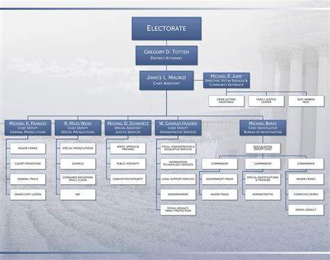 Organizational Chart | Ventura County District Attorney