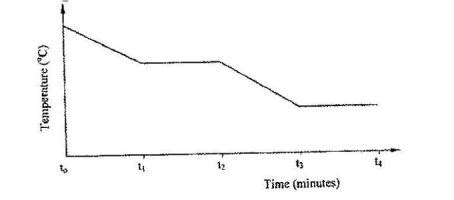 The graph below is a cooling curve of a substance from gaseous state to solid state.