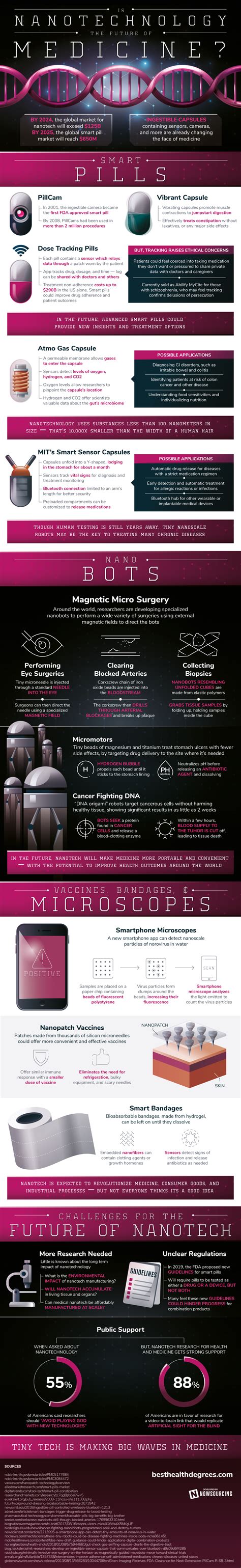 Infographic: The Future of Nanotechnology in Medicine