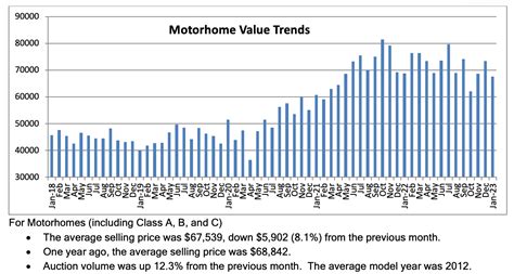 Wholesale RV Values Mixed, Off From a Year Ago - RV PRO