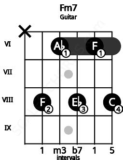 Fm7 Guitar Chord | F minor seventh | Scales-Chords