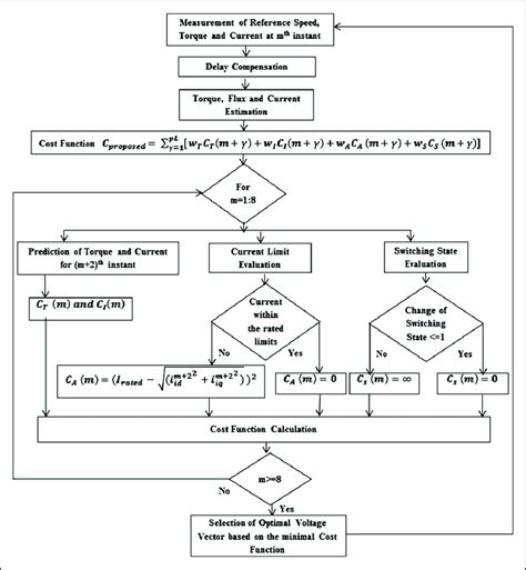 Control algorithm for the proposed model predictive control. | Download ...