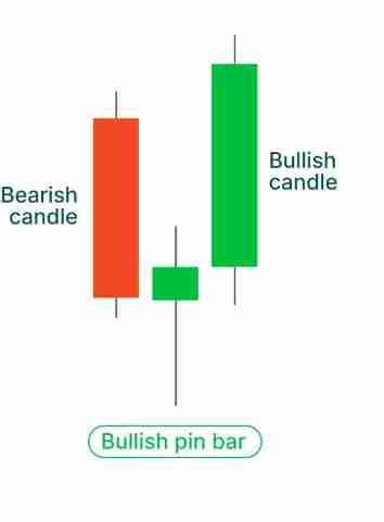 What is Pin Bar? Understanding Candlestick Patterns