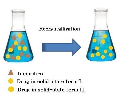 Recrystallization of Drugs — Effect on Dissolution Rate | IntechOpen