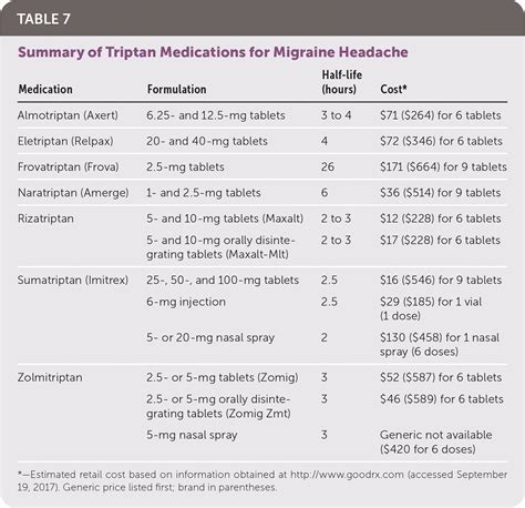 Acute Migraine Headache: Treatment Strategies AAFP, 45% OFF