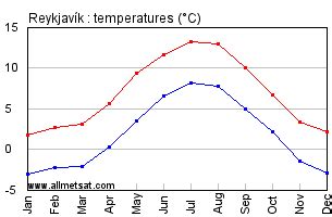 Reykjavik, Iceland Annual Climate with monthly and yearly average ...