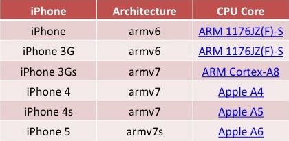 iOS Development: Valid architectures of iOS devices?