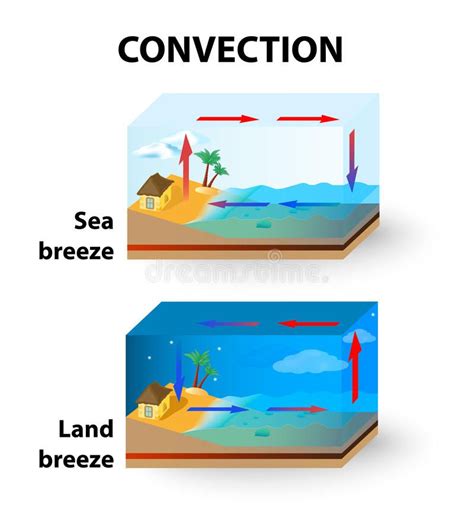 Convection Currents Drawing - Drawing.rjuuc.edu.np