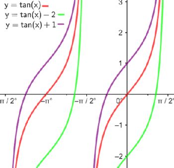 Graphing Tangent Functions | Period, Phase & Amplitude - Lesson | Study.com