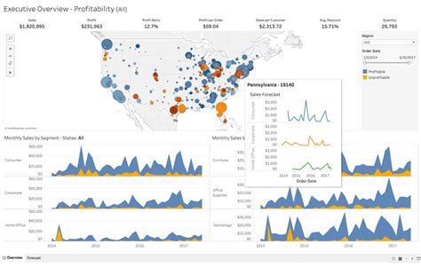 Best Practices for Designing Dashboards | DataCamp