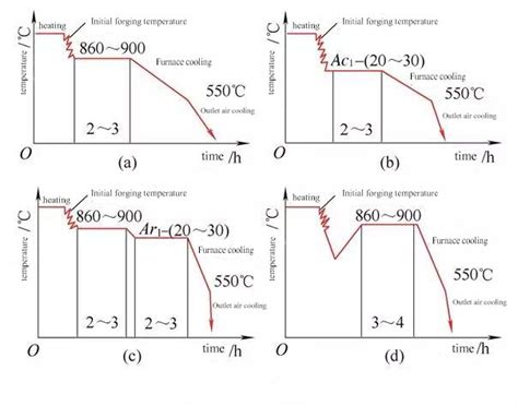 7 Types of Annealing Process