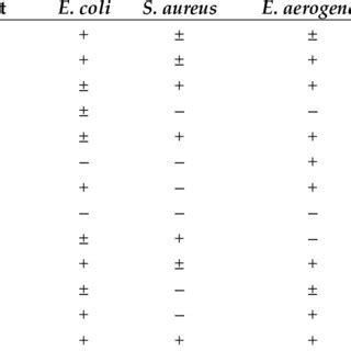 Antibiotic susceptibility of strains of isolated bacteria in vitro. | Download Scientific Diagram