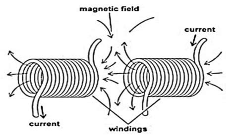 Inductive Coupling Process [10], [11] | Download Scientific Diagram