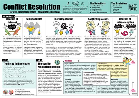 Conflict Resolution in a Nutshell Poster | Dandy People