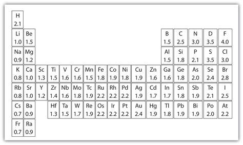 Electronegativity Chart Images & Pictures - Becuo