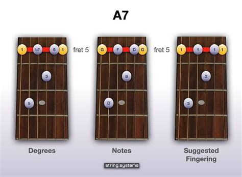 How to play the A7 Chord on the Guitar