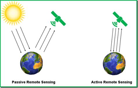 A to Z About Active and Passive Remote Sensing