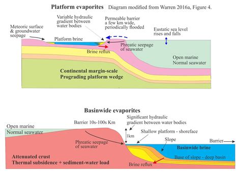 Mineralogy of evaporites: Marine basins - Geological Digressions