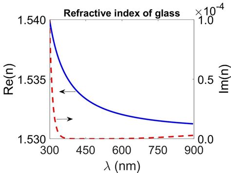 (a) Refractive index of the glass substrate. (b) Refractive indices of ...