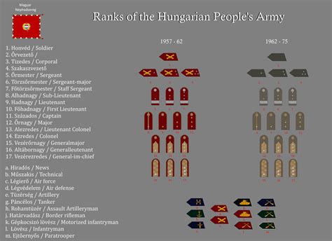 Ranks of the Hungarian people's army by gerghath1 on DeviantArt