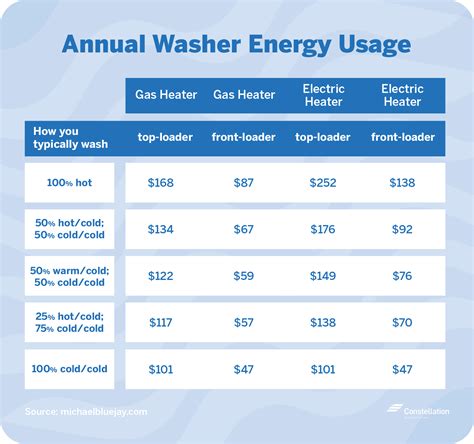 Are You Saving Energy on Laundry Day? | Constellation