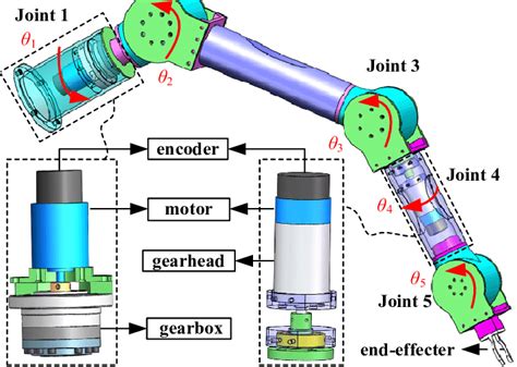 Design model of the lightweight robot arm | Download Scientific Diagram