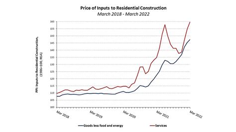 Building Materials Prices Start 2022 with 8% Increase | NAHB