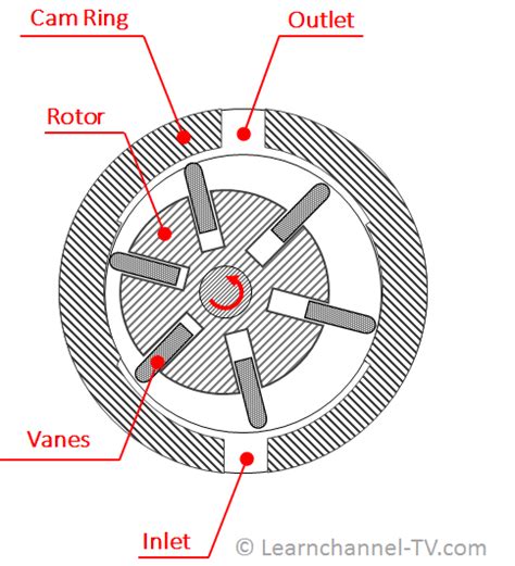 Pump Types - Learnchannel-TV.com